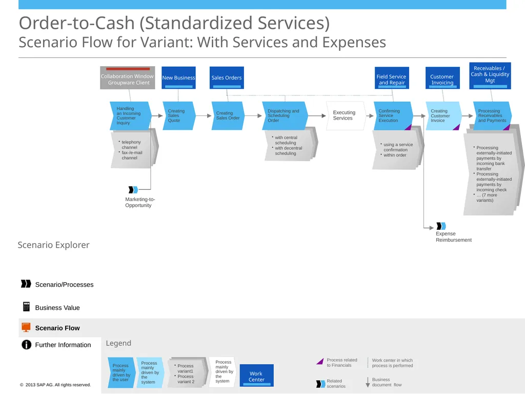 Order-to-Cash (Standardized Services) Scenario - slide 19 of 20