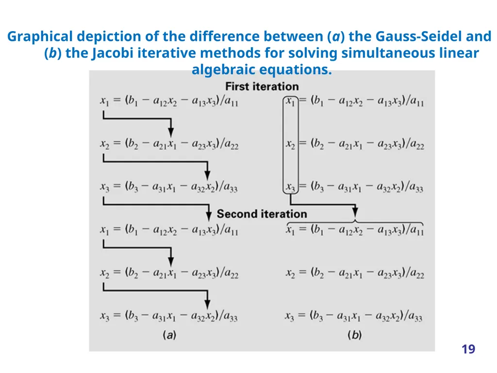 Linear Systems – Iterative methods Jacobi Method - slide 19 of 69