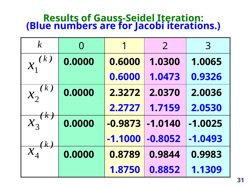 Linear Systems – Iterative methods Jacobi Method - slide 31 of 69