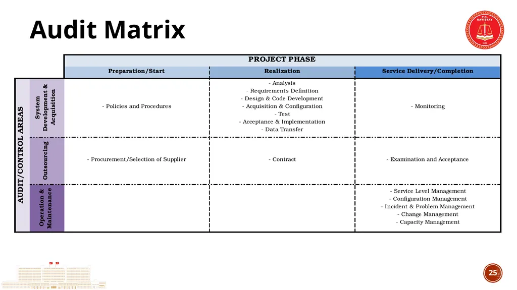 TCA’s Experience in IT Audit IT Audit Group - slide 25 of 29
