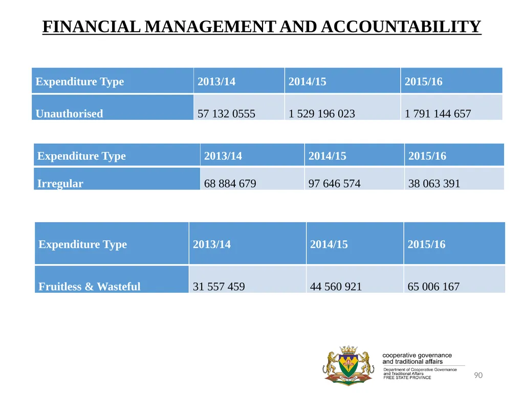 1 PORFOLIO COMMITTEE ON COOPERATIVE GOVERNANCE AND - slide 90 of 103