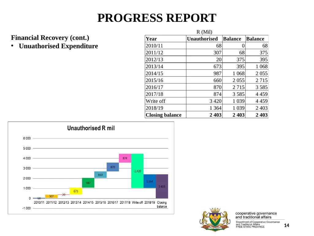 1 PORFOLIO COMMITTEE ON COOPERATIVE GOVERNANCE AND - slide 14 of 103