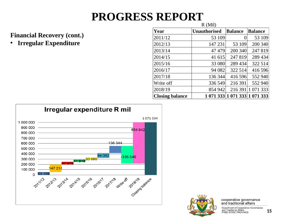 1 PORFOLIO COMMITTEE ON COOPERATIVE GOVERNANCE AND - slide 15 of 103
