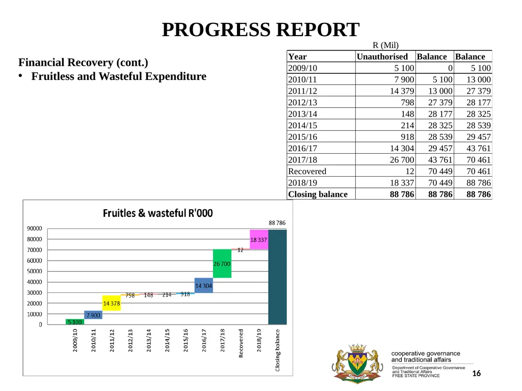 1 PORFOLIO COMMITTEE ON COOPERATIVE GOVERNANCE AND - slide 16 of 103