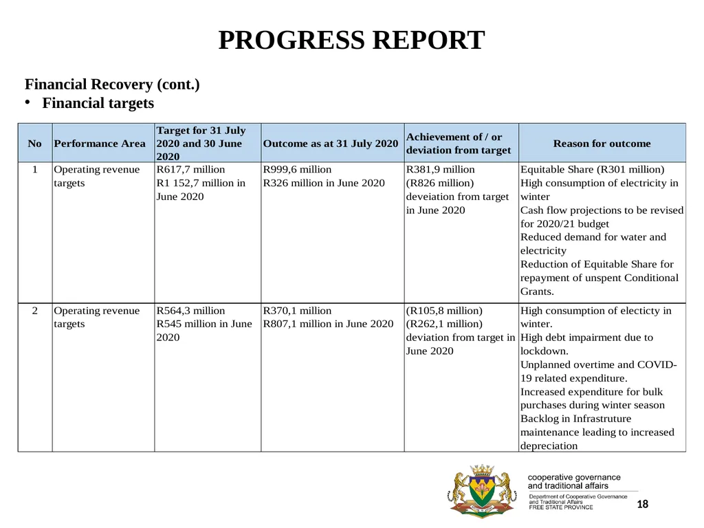 1 PORFOLIO COMMITTEE ON COOPERATIVE GOVERNANCE AND - slide 18 of 103