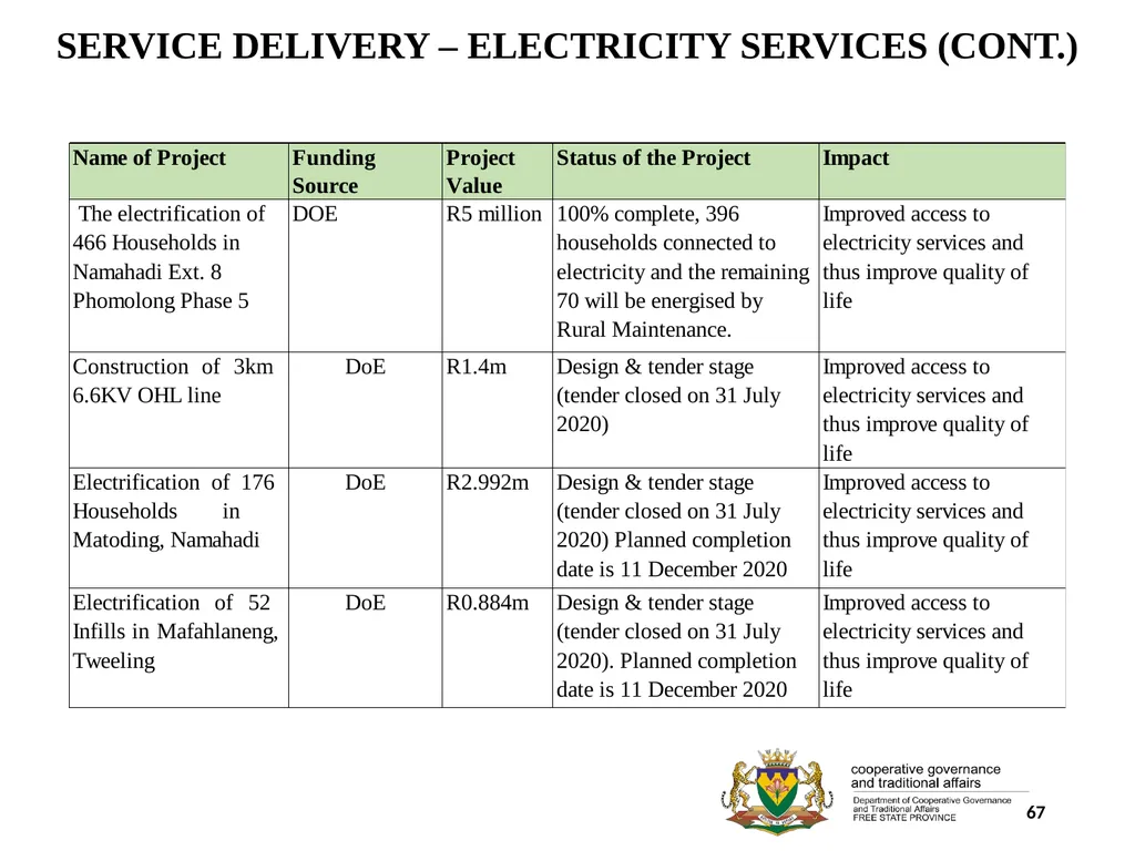 1 PORFOLIO COMMITTEE ON COOPERATIVE GOVERNANCE AND - slide 67 of 103