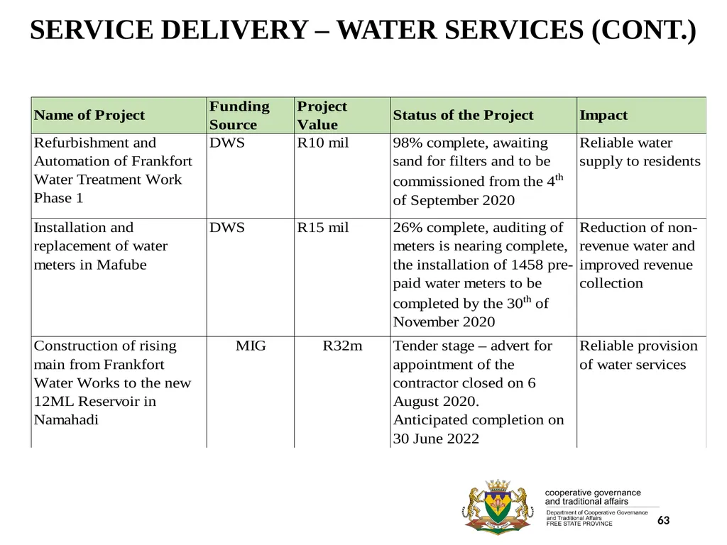 1 PORFOLIO COMMITTEE ON COOPERATIVE GOVERNANCE AND - slide 63 of 103