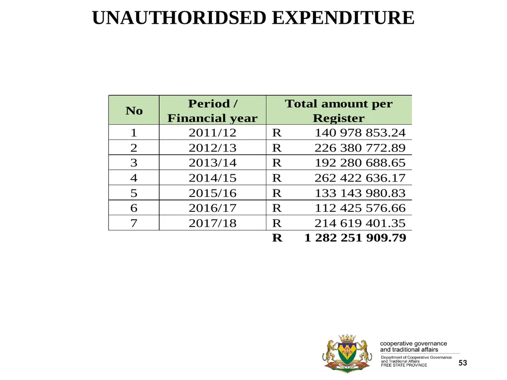 1 PORFOLIO COMMITTEE ON COOPERATIVE GOVERNANCE AND - slide 53 of 103