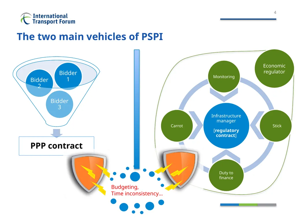 Private participation in infrastructure - slide 4 of 18