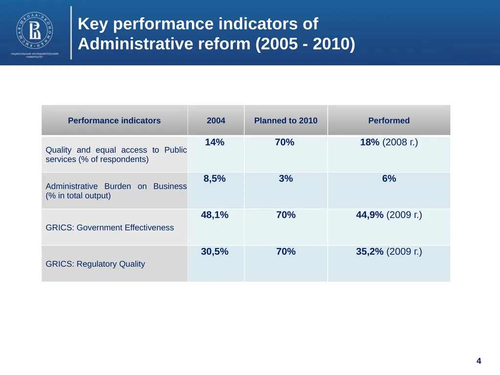 Public Administration Development in Russia: Major - slide 4 of 19