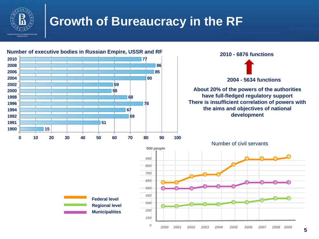 Public Administration Development in Russia: Major - slide 5 of 19