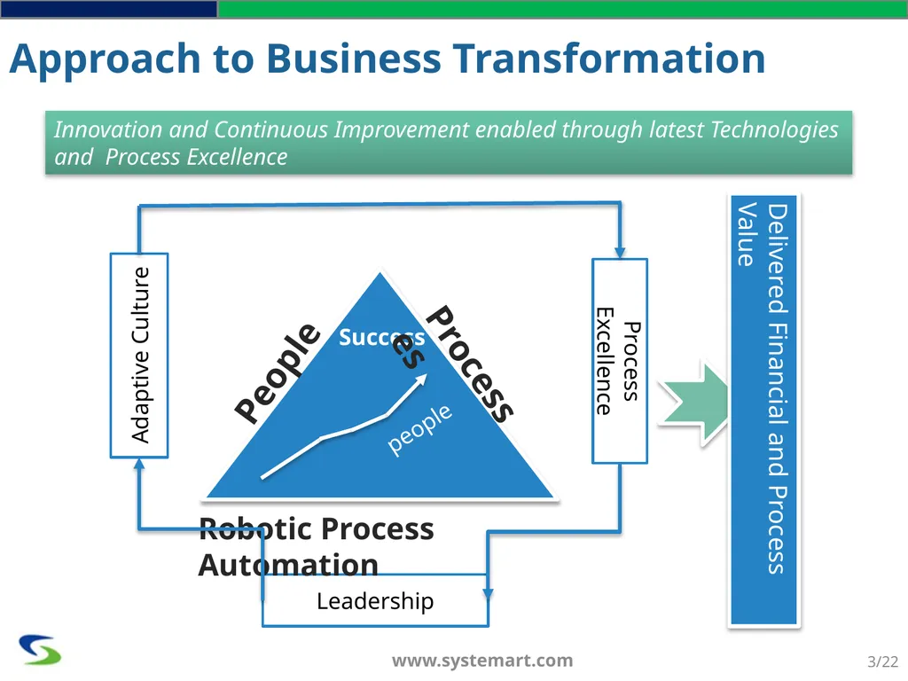 SYSTEMART, LLC. We Optimize. You Capitalize - slide 3 of 22
