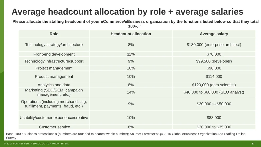 WEBINAR How To Successfully Hire And Staff For - slide 33 of 46