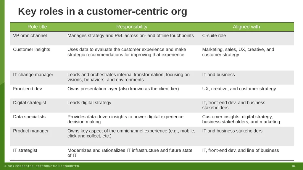WEBINAR How To Successfully Hire And Staff For - slide 34 of 46