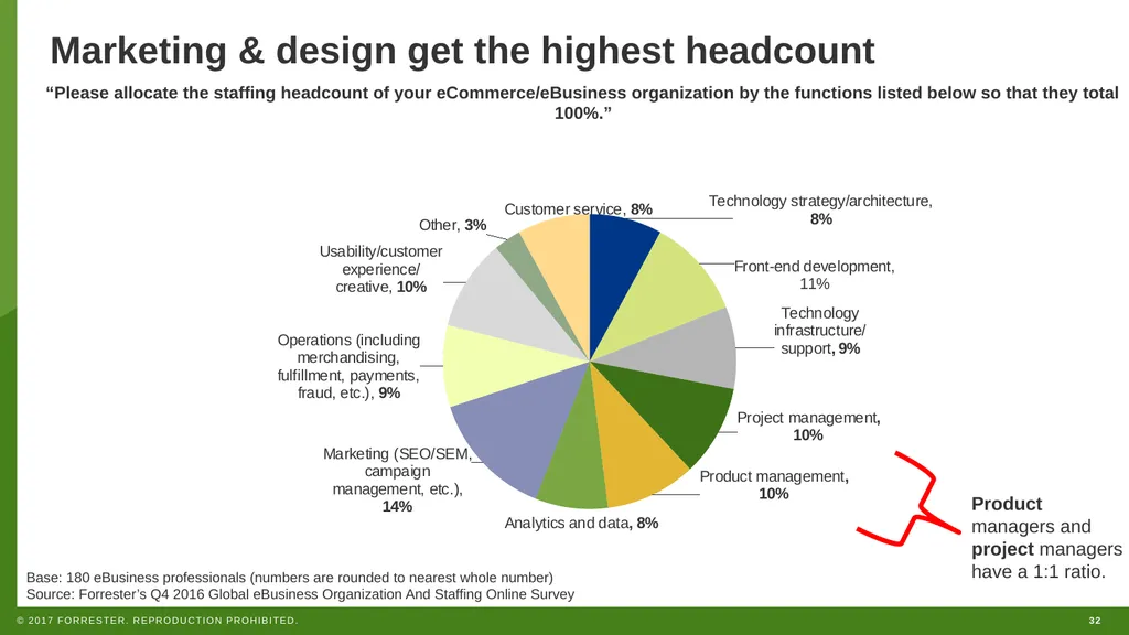 WEBINAR How To Successfully Hire And Staff For - slide 32 of 46