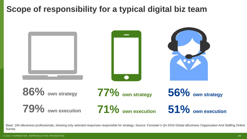 WEBINAR How To Successfully Hire And Staff For - slide 23 of 46