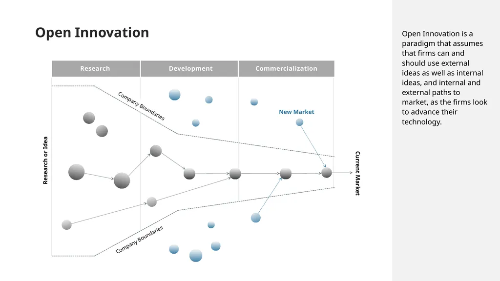 Open Innovation Open Innovation is a paradigm that