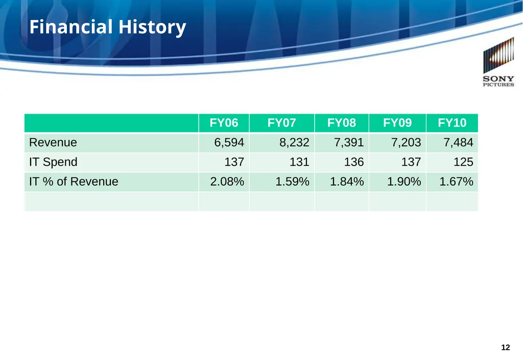 SONY PICTURES ENTERTAINMENT Measuring IT Value at - slide 12 of 13