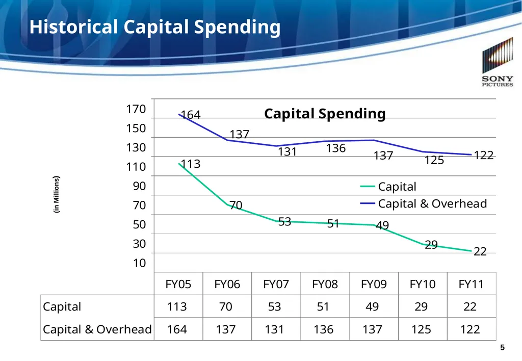 SONY PICTURES ENTERTAINMENT Measuring IT Value at - slide 5 of 13