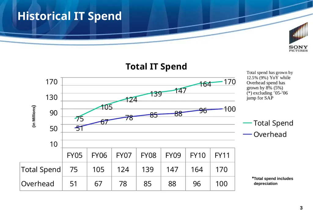 SONY PICTURES ENTERTAINMENT Measuring IT Value at - slide 3 of 13