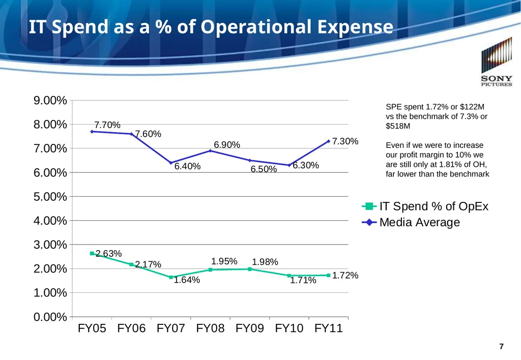 SONY PICTURES ENTERTAINMENT Measuring IT Value at - slide 7 of 13