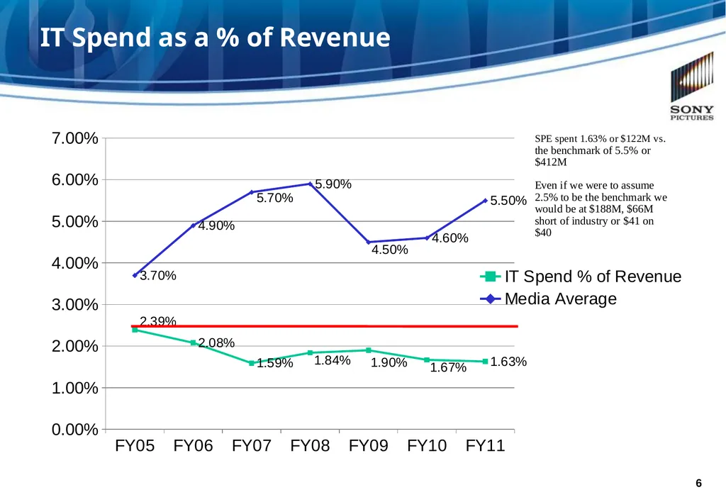 SONY PICTURES ENTERTAINMENT Measuring IT Value at - slide 6 of 13