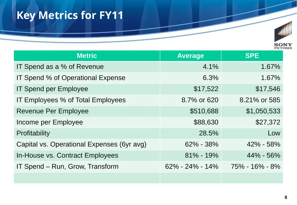 SONY PICTURES ENTERTAINMENT Measuring IT Value at - slide 8 of 13