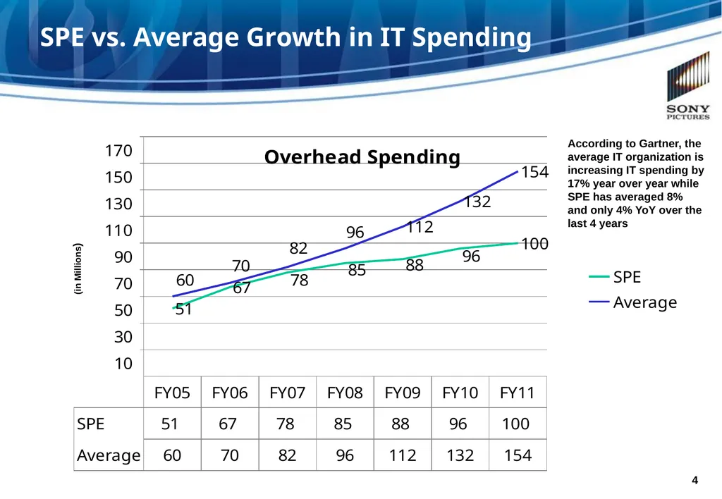 SONY PICTURES ENTERTAINMENT Measuring IT Value at - slide 4 of 13