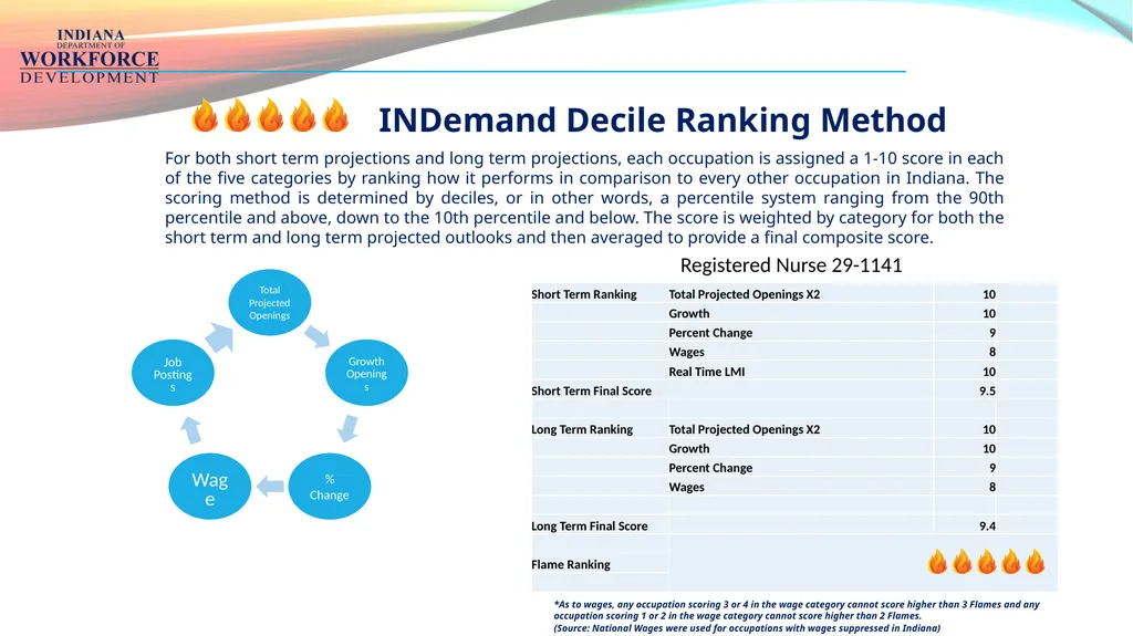 INDemand Ranking INDemand Jobs are based on future - slide 5 of 14