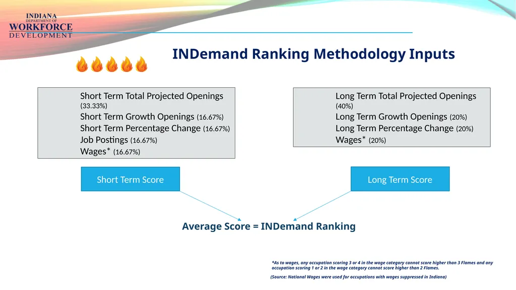 INDemand Ranking INDemand Jobs are based on future - slide 4 of 14