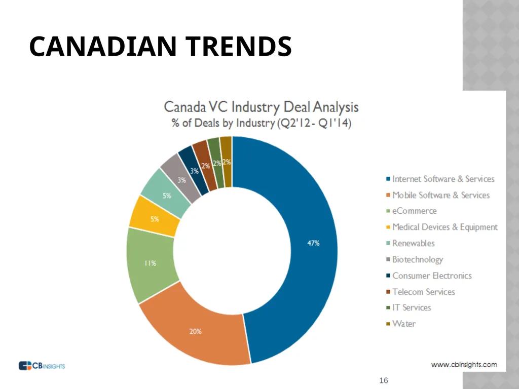 Silicon valley (SV) and Canadian IT ventures - slide 16 of 25
