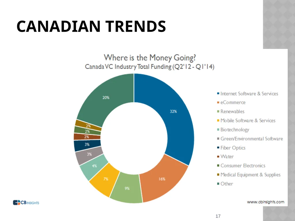 Silicon valley (SV) and Canadian IT ventures - slide 17 of 25
