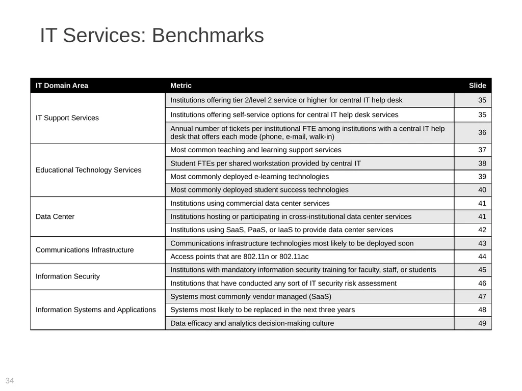 2015 EDUCAUSE Core Data Service (CDS) Benchmarking - slide 34 of 53