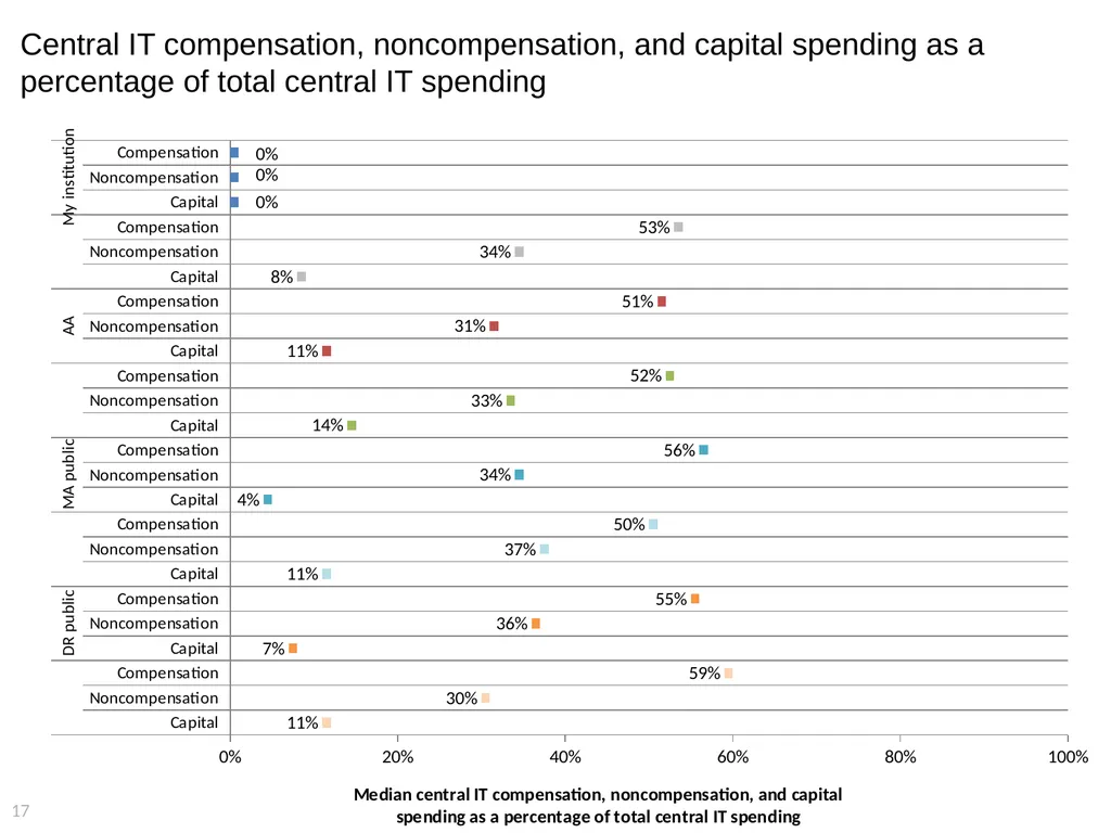 2015 EDUCAUSE Core Data Service (CDS) Benchmarking - slide 17 of 53