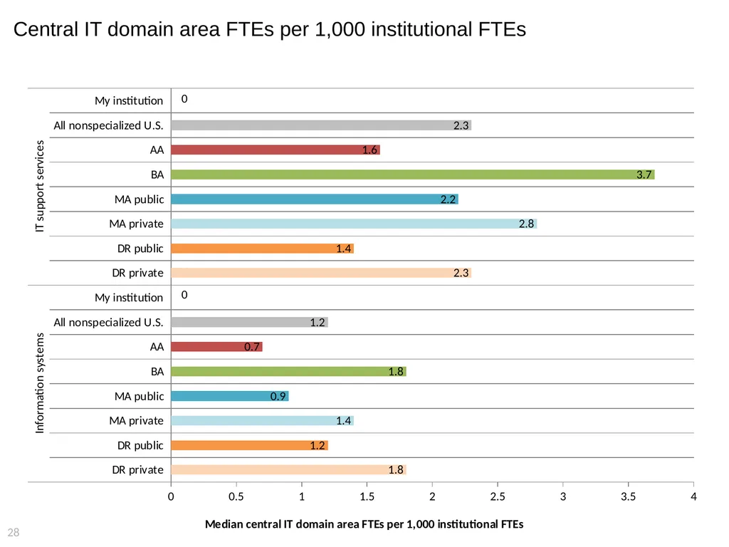2015 EDUCAUSE Core Data Service (CDS) Benchmarking - slide 28 of 53