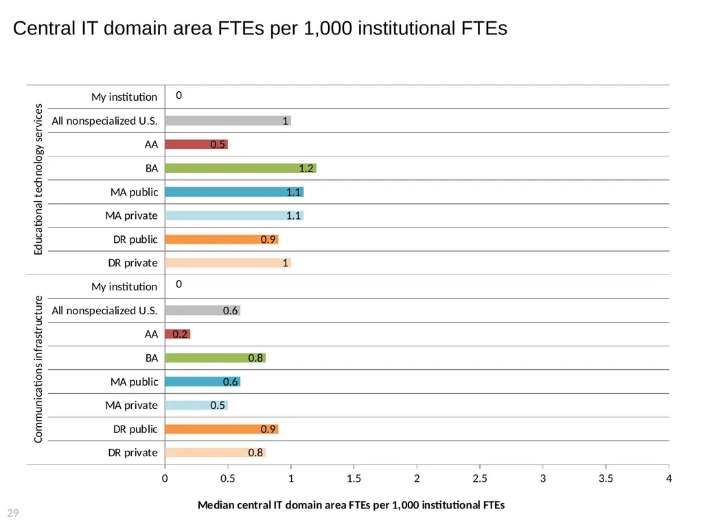 2015 EDUCAUSE Core Data Service (CDS) Benchmarking - slide 29 of 53
