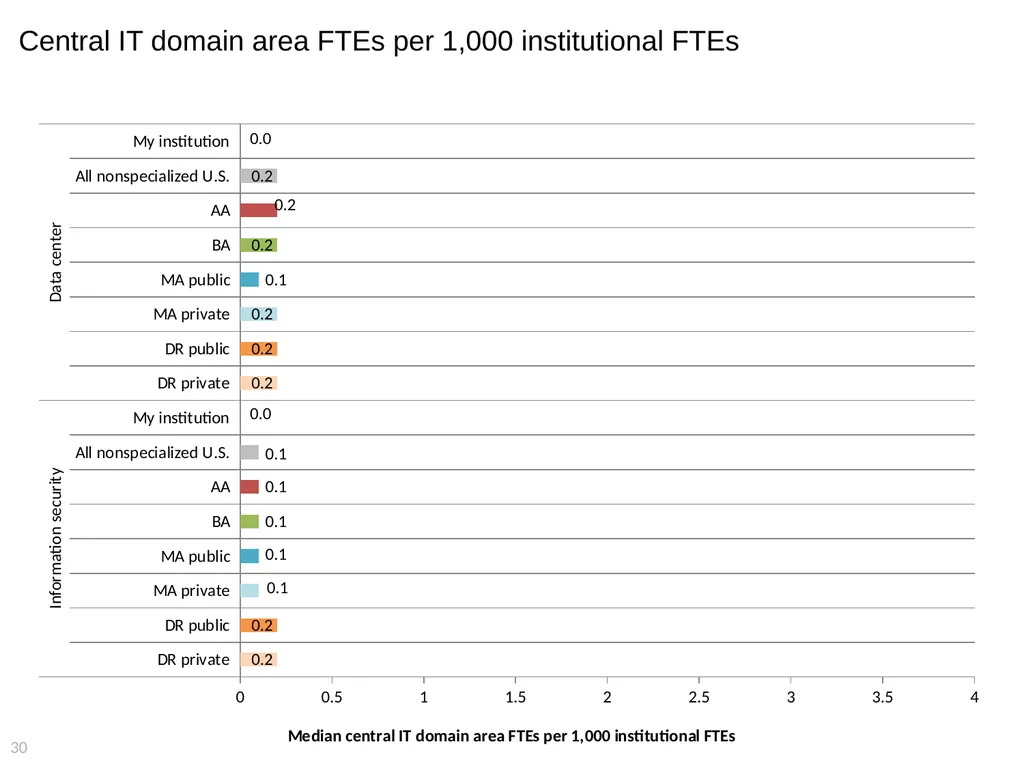 2015 EDUCAUSE Core Data Service (CDS) Benchmarking - slide 30 of 53