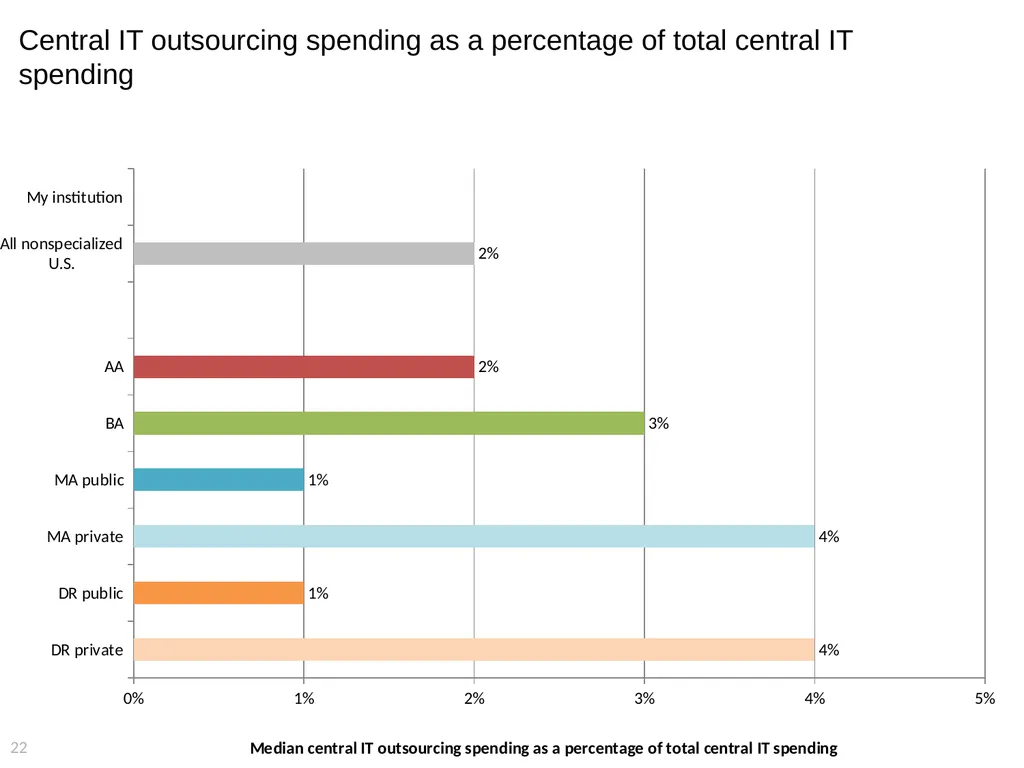 2015 EDUCAUSE Core Data Service (CDS) Benchmarking - slide 22 of 53
