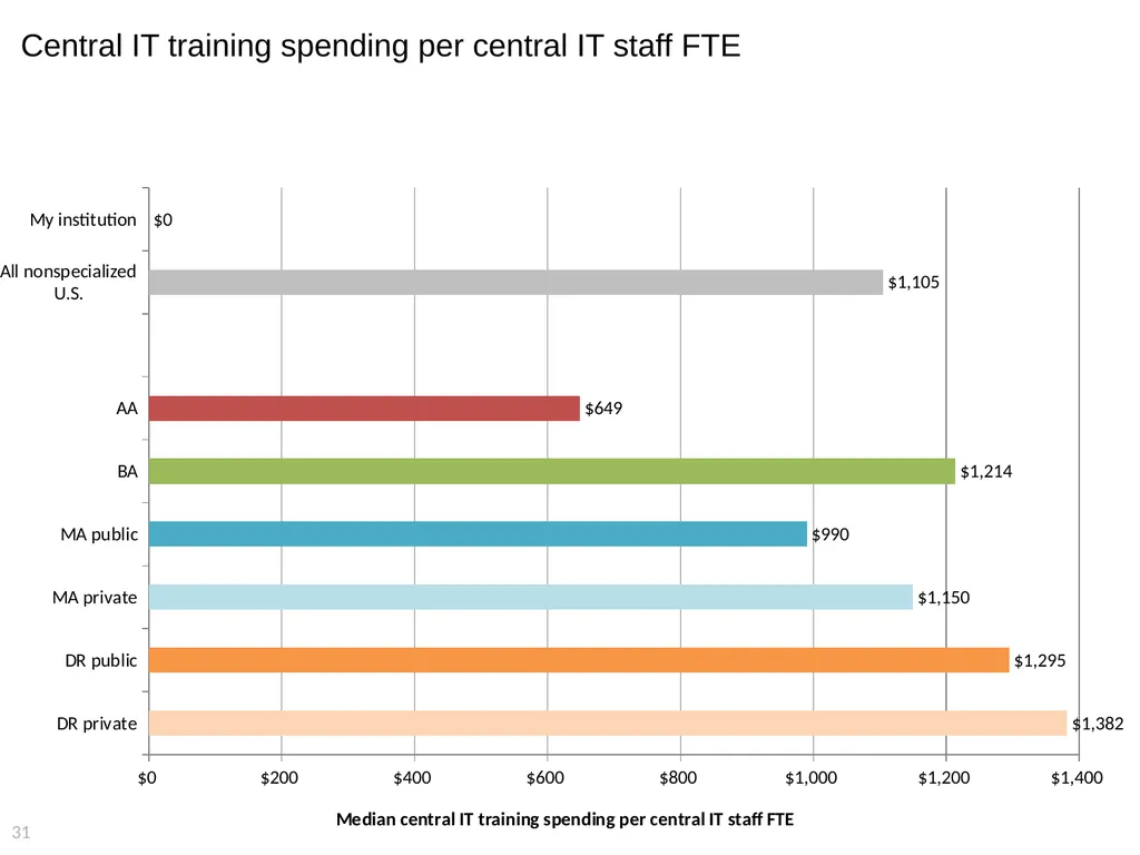 2015 EDUCAUSE Core Data Service (CDS) Benchmarking - slide 31 of 53