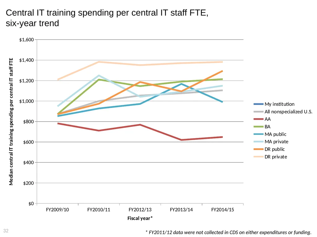 2015 EDUCAUSE Core Data Service (CDS) Benchmarking - slide 32 of 53