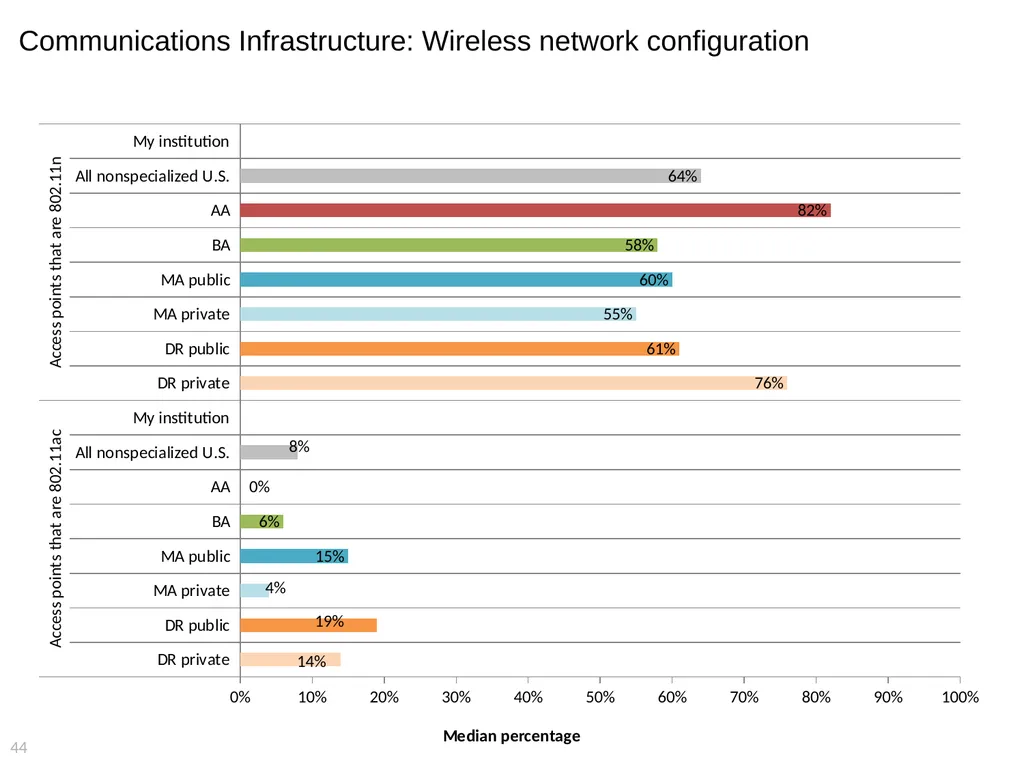 2015 EDUCAUSE Core Data Service (CDS) Benchmarking - slide 44 of 53