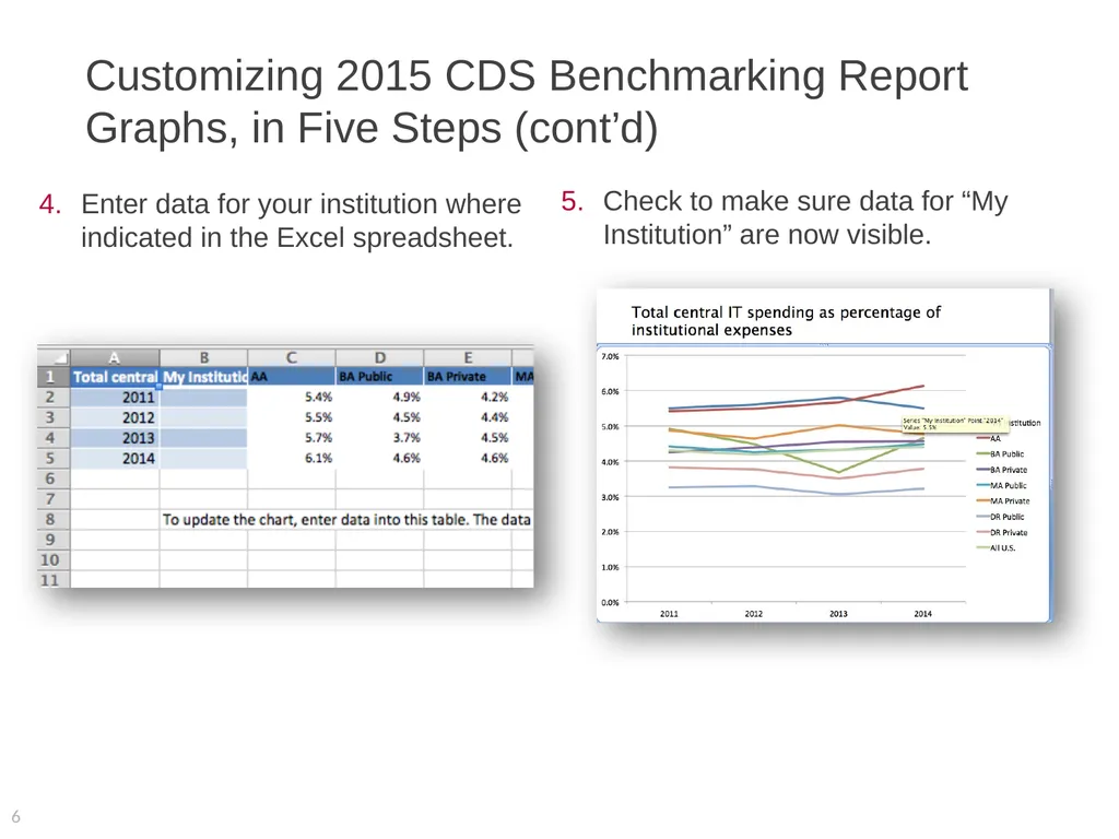 2015 EDUCAUSE Core Data Service (CDS) Benchmarking - slide 6 of 53