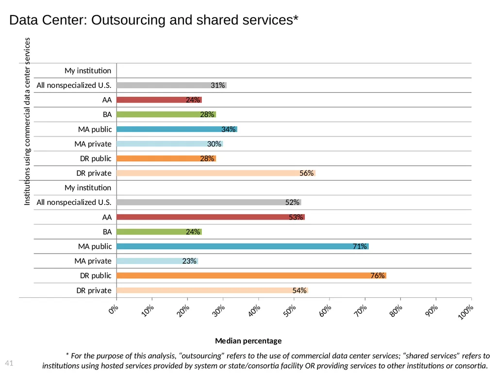 2015 EDUCAUSE Core Data Service (CDS) Benchmarking - slide 41 of 53