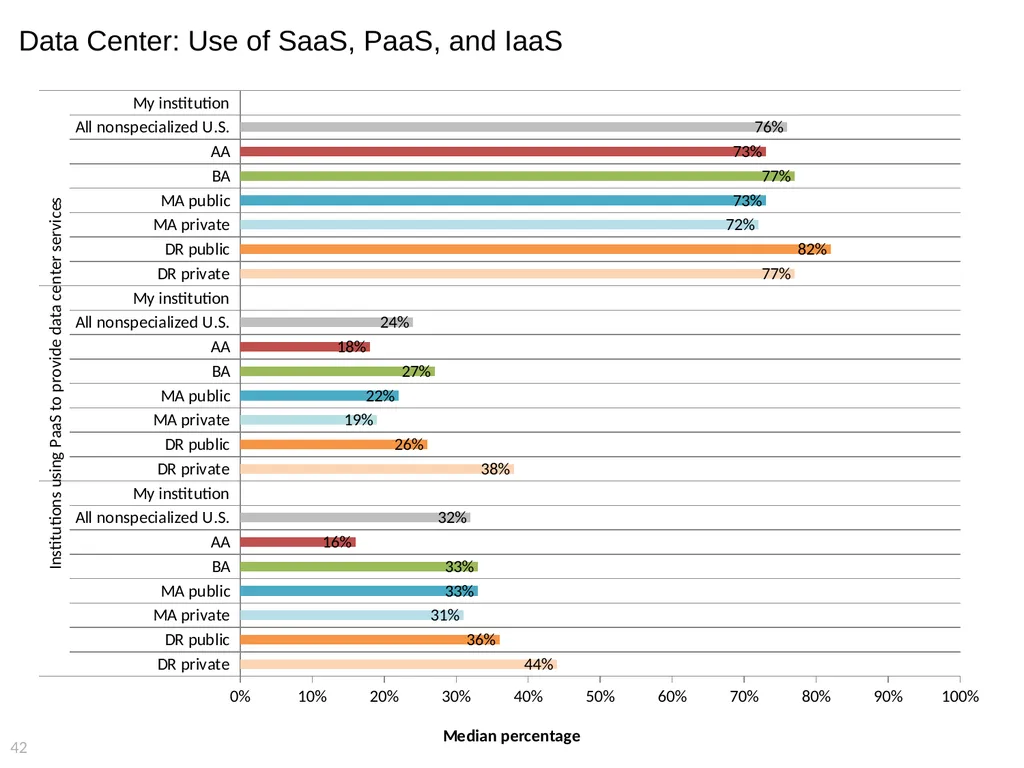 2015 EDUCAUSE Core Data Service (CDS) Benchmarking - slide 42 of 53