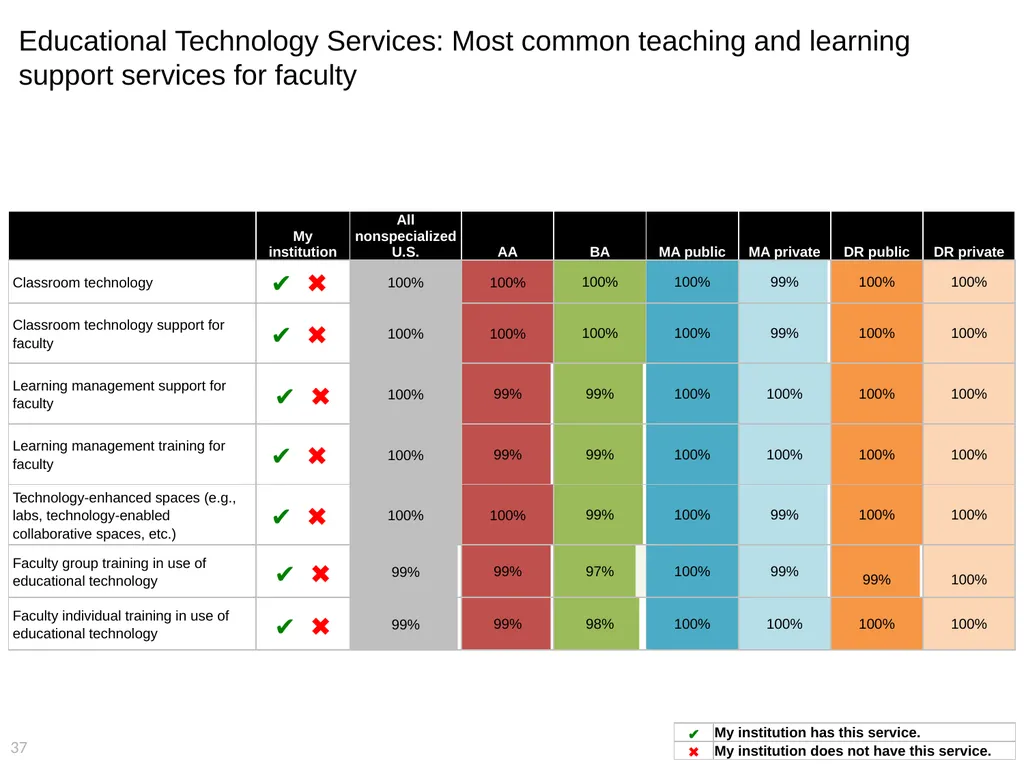 2015 EDUCAUSE Core Data Service (CDS) Benchmarking - slide 37 of 53