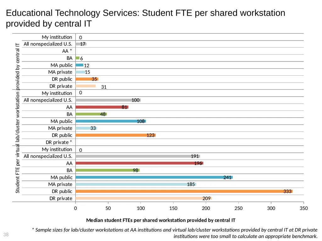 2015 EDUCAUSE Core Data Service (CDS) Benchmarking - slide 38 of 53