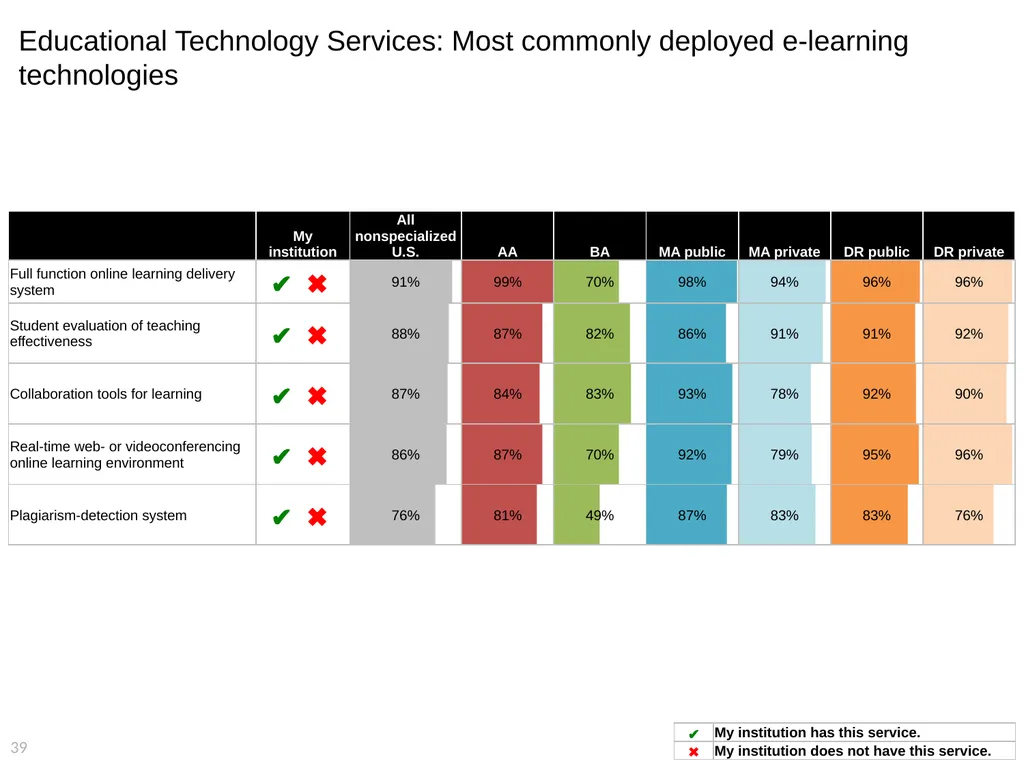 2015 EDUCAUSE Core Data Service (CDS) Benchmarking - slide 39 of 53