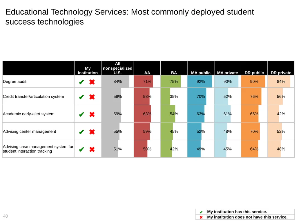 2015 EDUCAUSE Core Data Service (CDS) Benchmarking - slide 40 of 53