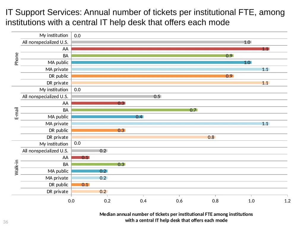 2015 EDUCAUSE Core Data Service (CDS) Benchmarking - slide 36 of 53
