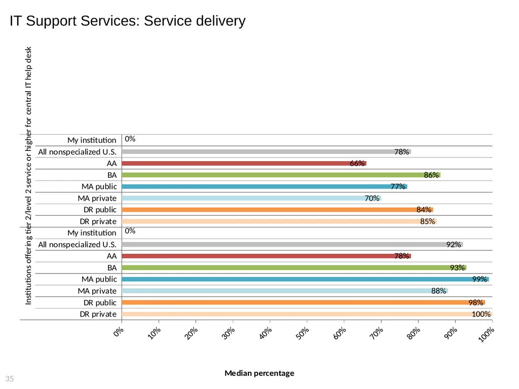 2015 EDUCAUSE Core Data Service (CDS) Benchmarking - slide 35 of 53